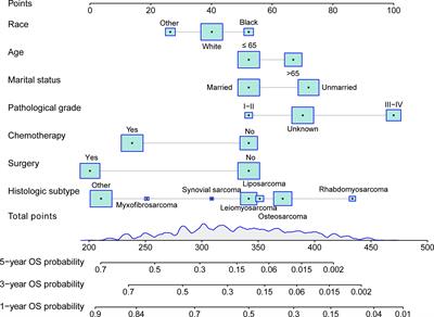 A novel nomogram and prognostic factor for metastatic soft tissue sarcoma survival